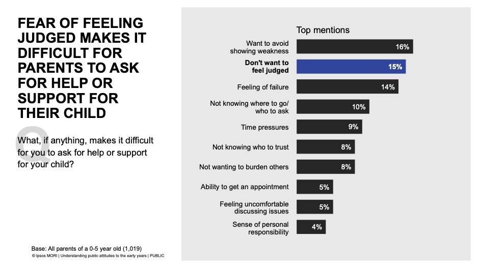 "One key finding has been around judgement. Nearly half of parents perceive they have felt judged by other parents. This judgement makes it harder for parents to ask for help & support with their children." -  @KellyIpsosMORI