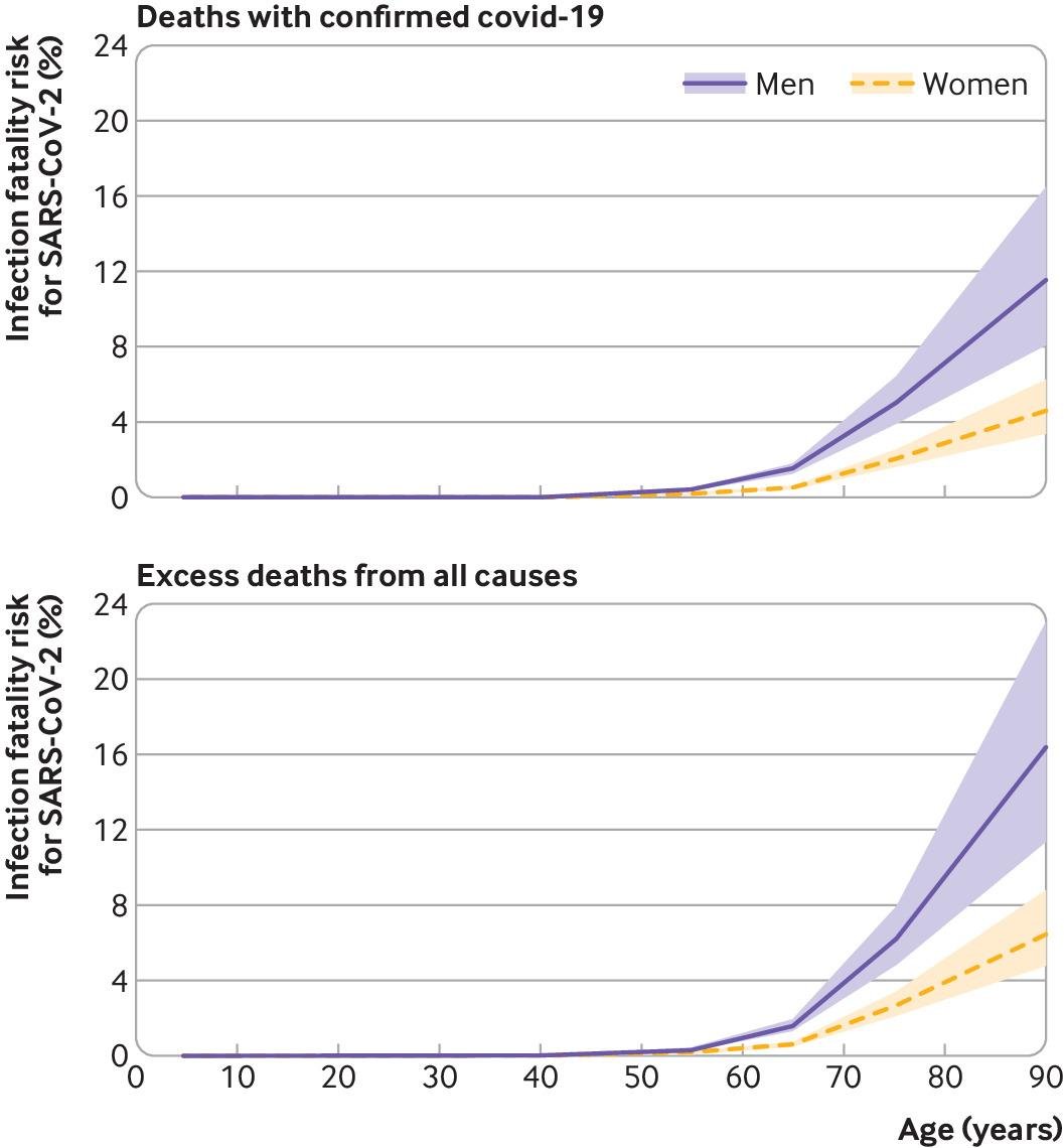 1/ Estimating the infection fatality risk (IFR) of  #SARSCoV2 is hard.Our estimates from Spain's  #ENECOVID (just published):Men: 1.1% to 1.4%Women: 0.58% to 0.77%After age 80Men: 12% to 16%Women: 4.6% to 6.5%Why is the  #IFR hard to estimate? https://www.bmj.com/content/371/bmj.m4509.full