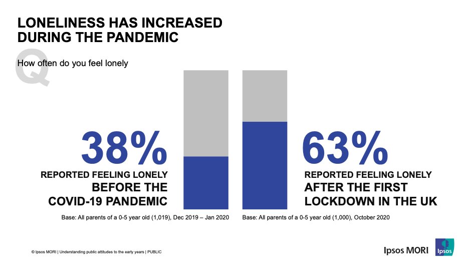 "Parents have been separated from their usual local support networks due to  #COVID19. The increase in loneliness for parents is more apparent in the most deprived areas; these parents are more than twice as likely to say they feel lonely often or always." -  @KellyIpsosMORI
