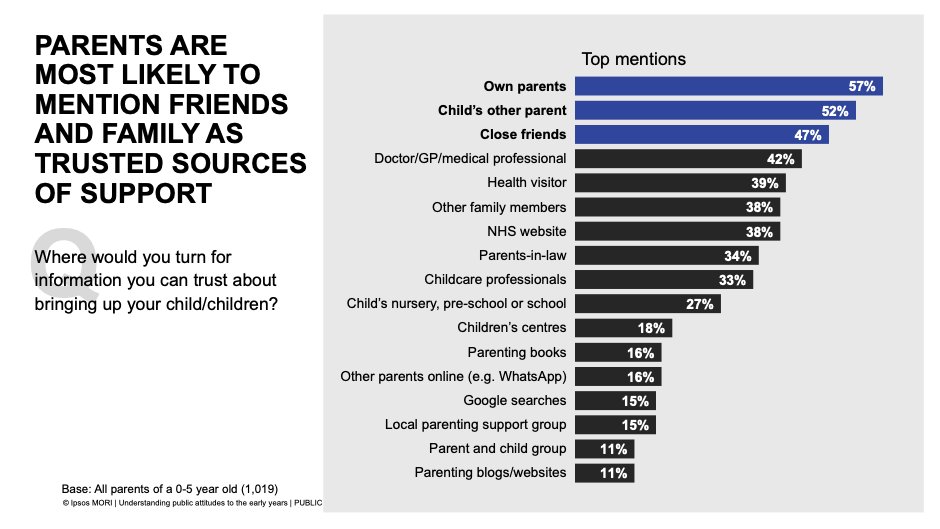 "Family & friends do come on top for parents when seeking additional support for their children, and they do want support. The study has shone a light on the fragility of parent's support networks, as  #COVID19 has made life much tougher for parents." -  @KellyIpsosMORI