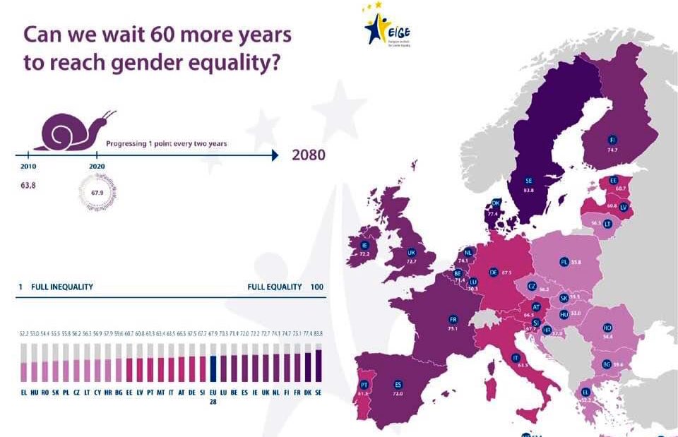 Θλιβερή αρνητική πρωτιά η τελευταία θέση στον δείκτη προόδου για την Ισότητα των Φύλων στην ΕΕ

#WeNeedToTryHarder #GenderParity <a href="/WomenAct1/">Women Act</a> <a href="/AretiG/">Areti Georgilis</a> <a href="/GikaSissy/">Sissy Anastasia Gkika</a> <a href="/nkerameus/">Niki Kerameus</a>