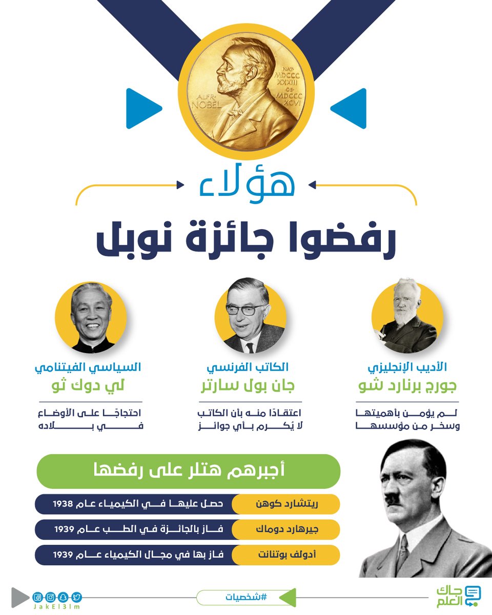 على مدار السنوات رفض عدد من الأدباء والعلماء جائزة نوبل، ومنهم من أجبر على رفضها
#جاك_العلم #شخصيات https://t.co/IFNZtRFT2J