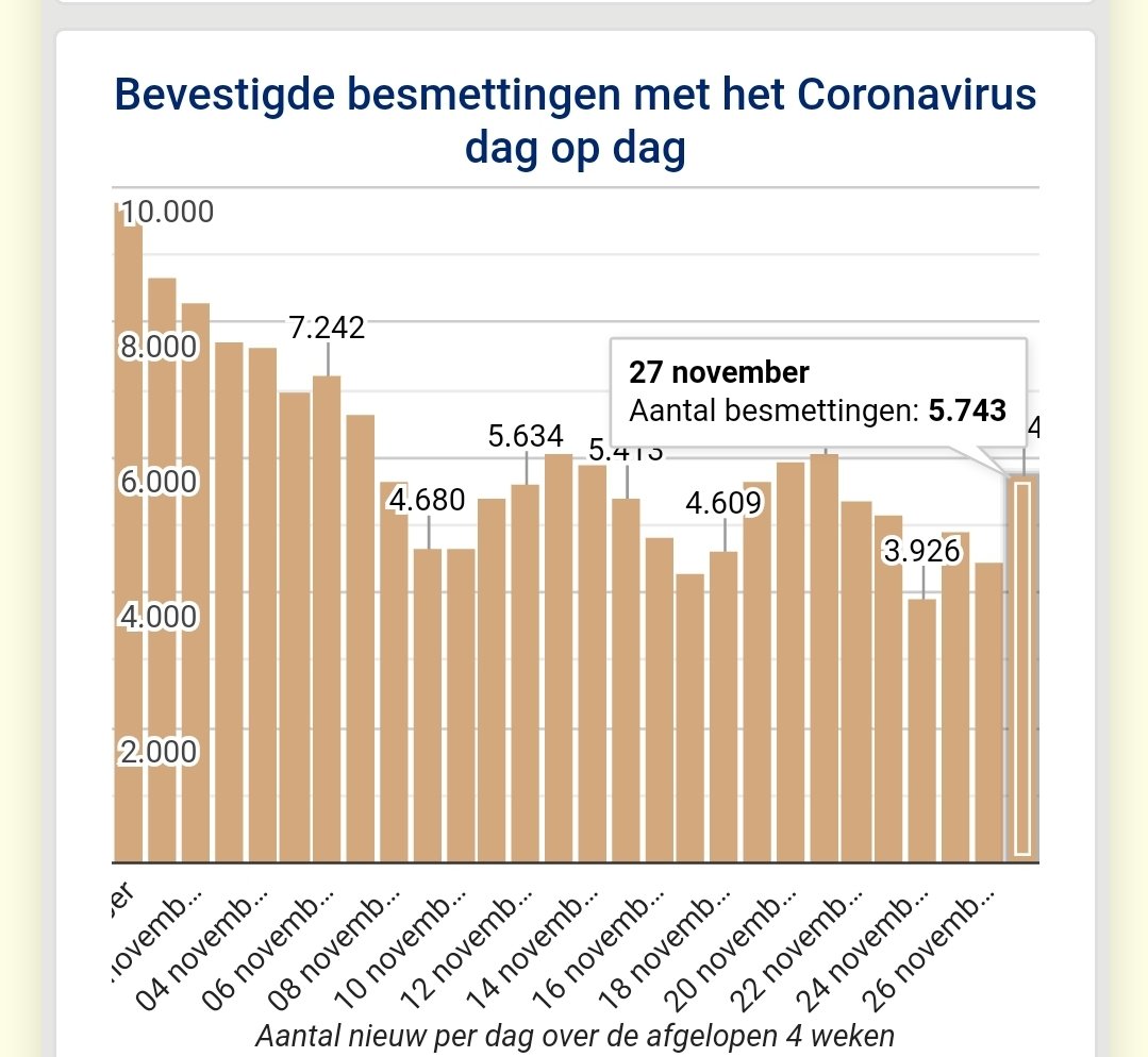 Covid-19 infections in the Netherlands stable at a high level for 19 days already. 83 patients died today. It's totally obvious that we need stricter measures to get out of this mess.