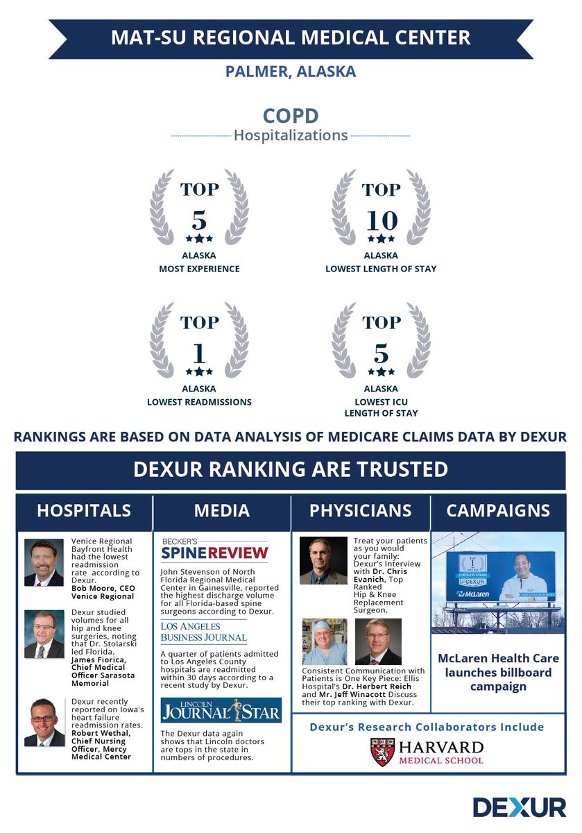 DexurAlaska's tweet photo. Mat-Su Regional Medical Center, Palmer, AK is among the top ranked Hospitals for the Highest Case Volume for COPD Hospitalizations in Alaska
https://t.co/cf3ID5Z3RT
#tophospitals #mostexperience #hospitalizations #MatSuRegionalMedicalCenter https://t.co/cyoa1eosQO
