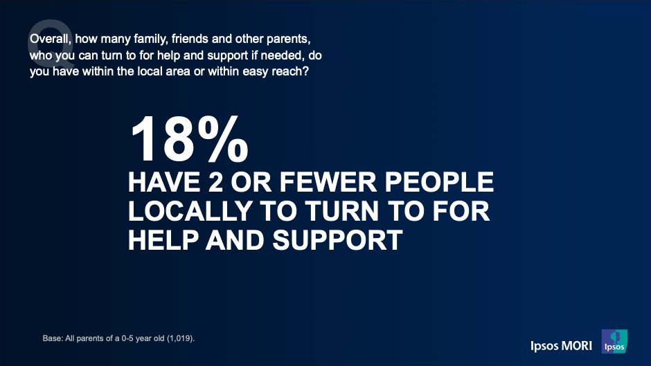 "Support networks can be very small and many of these parents (33%) report that the number of people in their network has decreased since they have had children. This highlights the potential vulnerability of many parents at times of stress." -  @KellyIpsosMORI