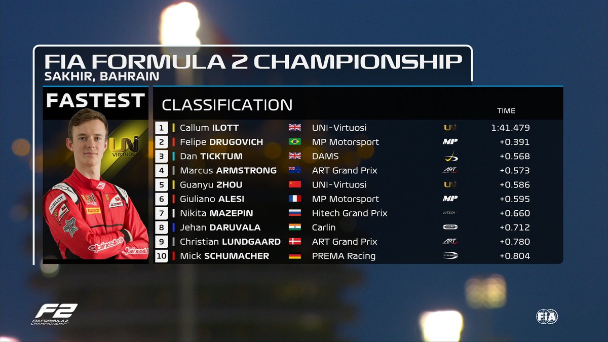 Formula2's tweet photo. A sensational Sakhir qualifying 🤩😮

#BahrainGP 🇧🇭 #F2 https://t.co/0hqeg3fAAO