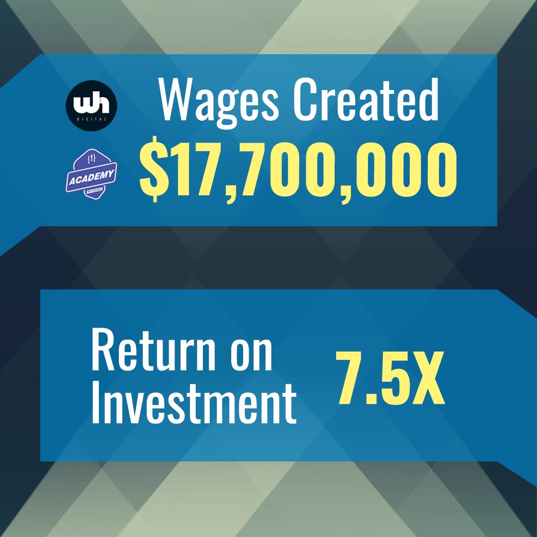 Combined, <a href="/academypgh/">AcademyPGH</a> and <a href="/WHDS_pgh/">WH Digital</a> have generated over $17.7 MILLION in wages in #Pittsburgh. 💰

About half of that income has gone to people underrepresented in the #tech and tech-adjacent #economy.

That's a 7.5X RETURN ON INVESTMENTS made by philanthropy. #ROI 📈
