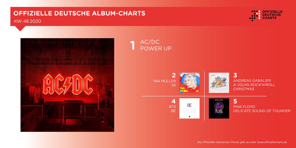 AC/DC verteidigen Platz 1 der Offiziellen Deutschen Album-Charts. Ina Müller & Andreas Gabalier holen die übrigen Medaillen. BTS starten auf 4, während dahinter Pink Floyds