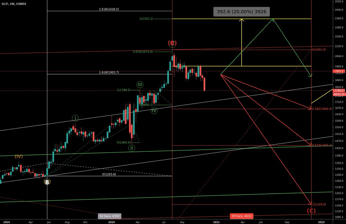  #Gold  $GC Thank you Macro. Down scenario wins!I'm watching you  $DXY and  $CL! https://twitter.com/katanga_uranium/status/1329482664357863424