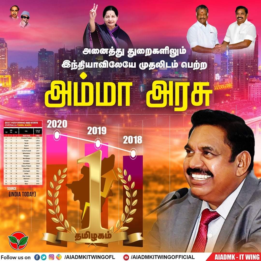MSudhak18072983's tweet photo. #தமிழக_முன்னேற்றப்பாதையில்
"இந்தியா டுடே" வழங்கும் சிறந்த மாநிலத்திற்க���ன பட்டியலில் முதலிடத்தை தொடர்ந்து மூன்றாண்டுகளாக #அம்மாவின்_அரசு தக்க வைத்துள்ளது https://t.co/kQs1jftGmk