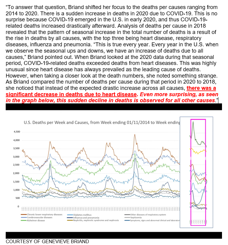 2/ Briand noted “something strange”: “compared (to) the number of deaths per cause during that period in 2020 to 2018, instead of the expected drastic increase across all causes, there was a significant decrease in deaths due to heart disease."