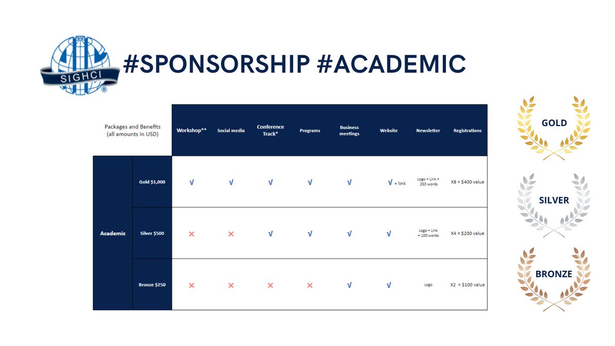aissighci's tweet photo. #SPONSORSHIP #ACADEMIC: The 2020 Workshop on #HCI research in #MIS is approaching! Help support the exchange of ideas among researchers and practitioners from around the world.

New academic sponsorship package available here: 
https://t.co/QACNiYoGFE

#Workshop2020 #HCIResearch https://t.co/lEiYt13KWZ