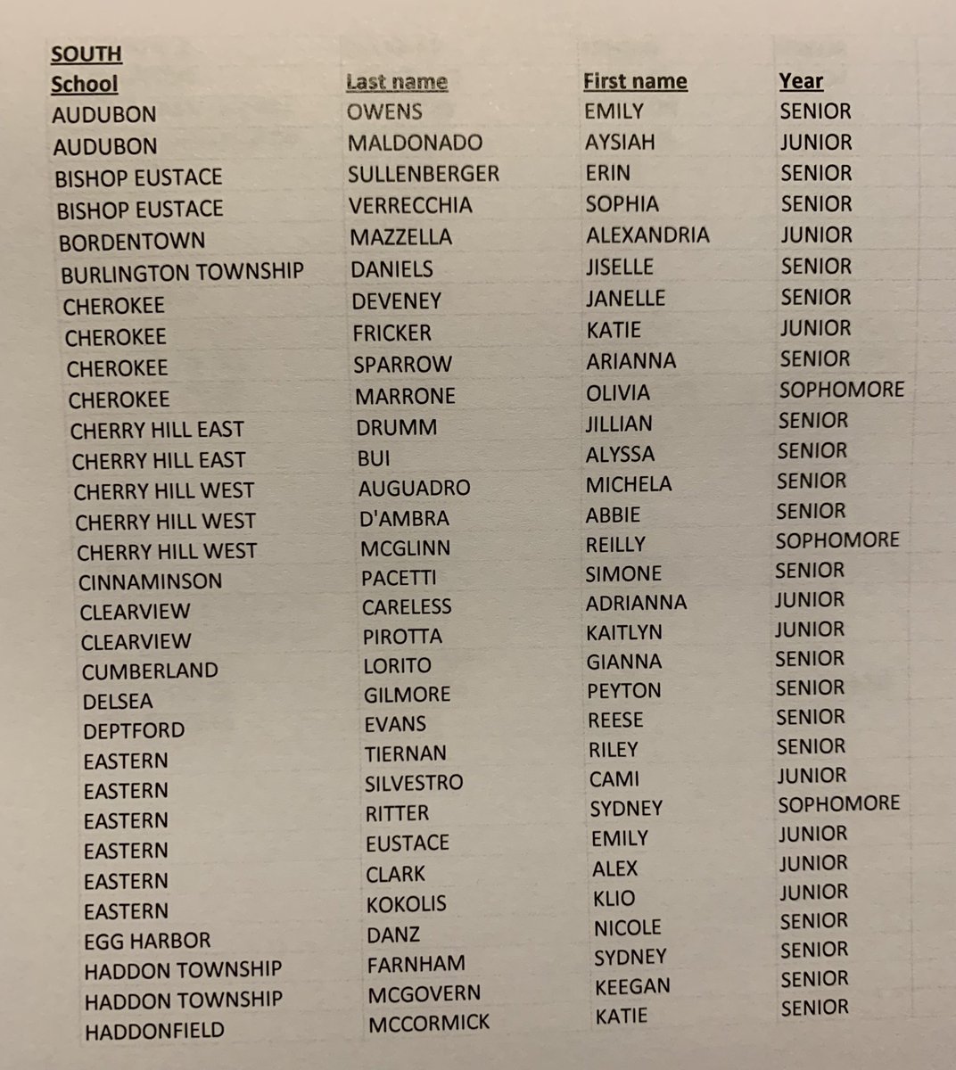njgsca's tweet photo. 2020
NJGSCA South
All State Honorees https://t.co/xcYeAmJzXY