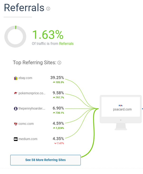 2/n Pokemon referrals are up almost 800%.