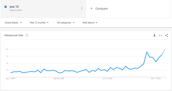 4/n Despite a massive boom in sports cards (and grading services) since February which continues currently, that didn't stop Google trends for "psa 10" shooting up massively recently.