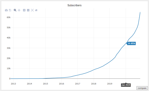 6/n Subreddits are a bad proxy, but members are spiking.