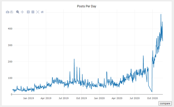 7/n And engagement is booming.