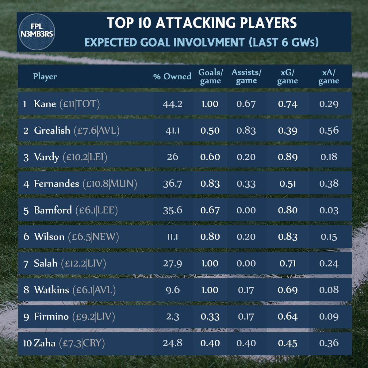  Top 10 Attacking PlayersKane 1 & 0.67 per game (8pts before bonus)Salah & Watkins also averaging 1 per gameGrealish top for both  & xA per game