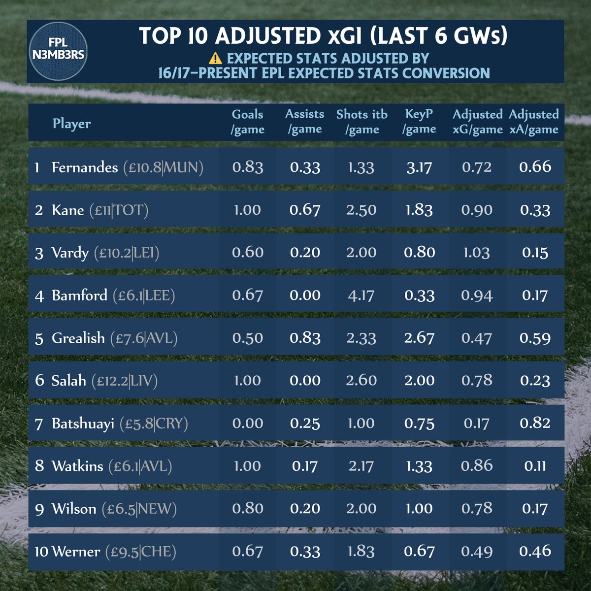  Top 10 Adjusted xGIOnly 9GWs of data for some Bruno  Bamford & Watkins everywhere 