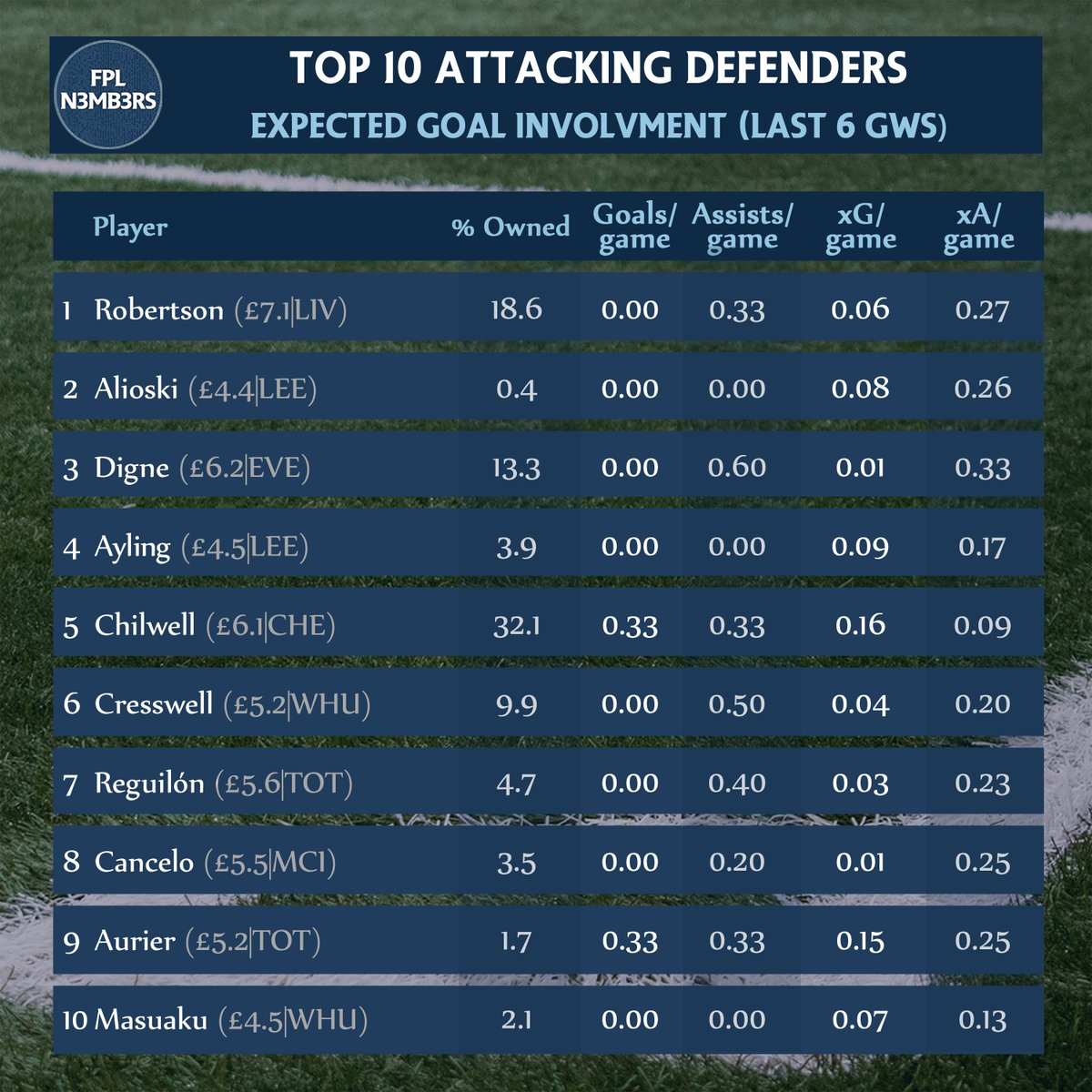  Top 10 Attacking DefendersRobertson Digne out injured. Rotation for some 