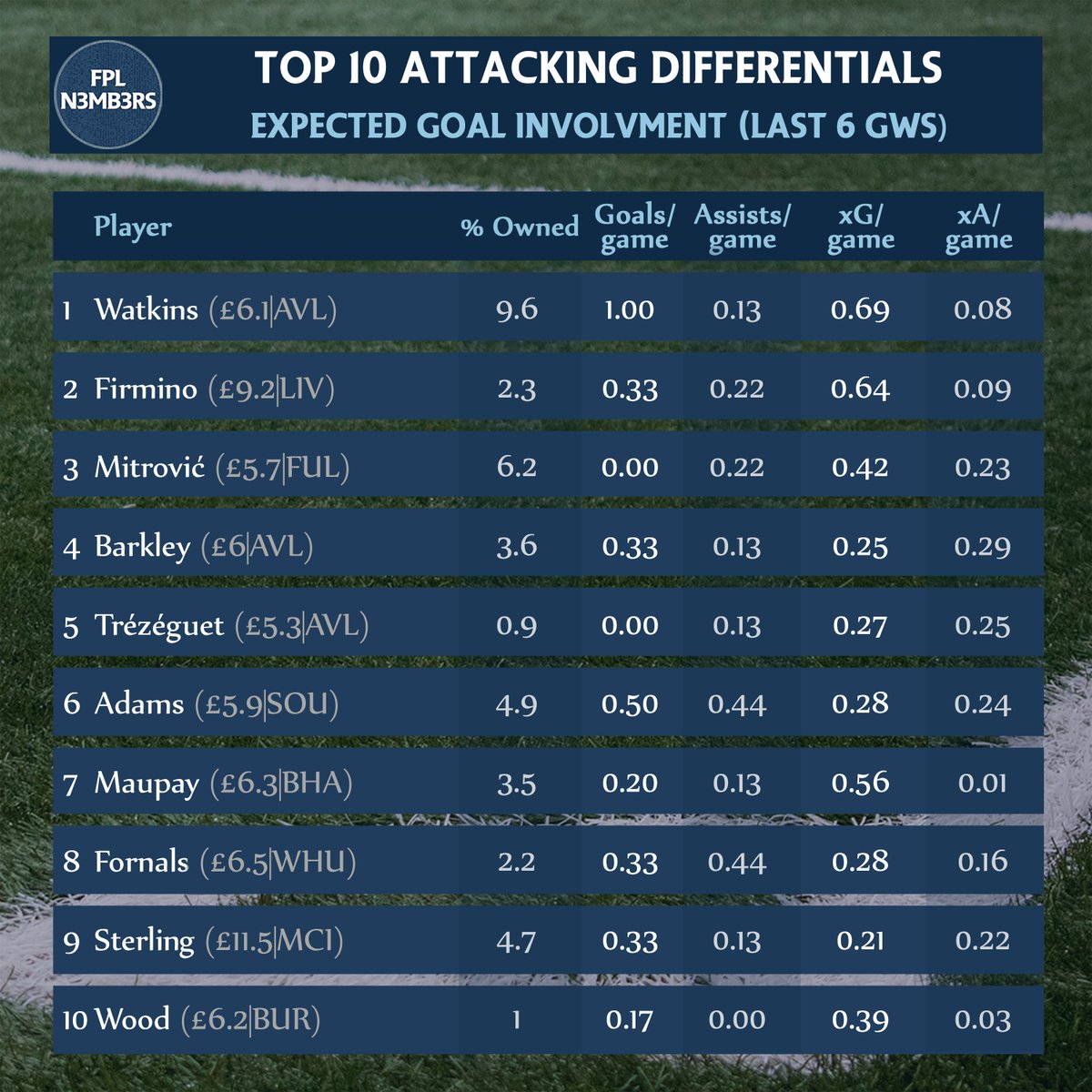  Top 10 Attacking DifferentialsAVL fixtures Adams has returned 5GWs in a row   @HinduMonkey Abraham & Rashford just miss out