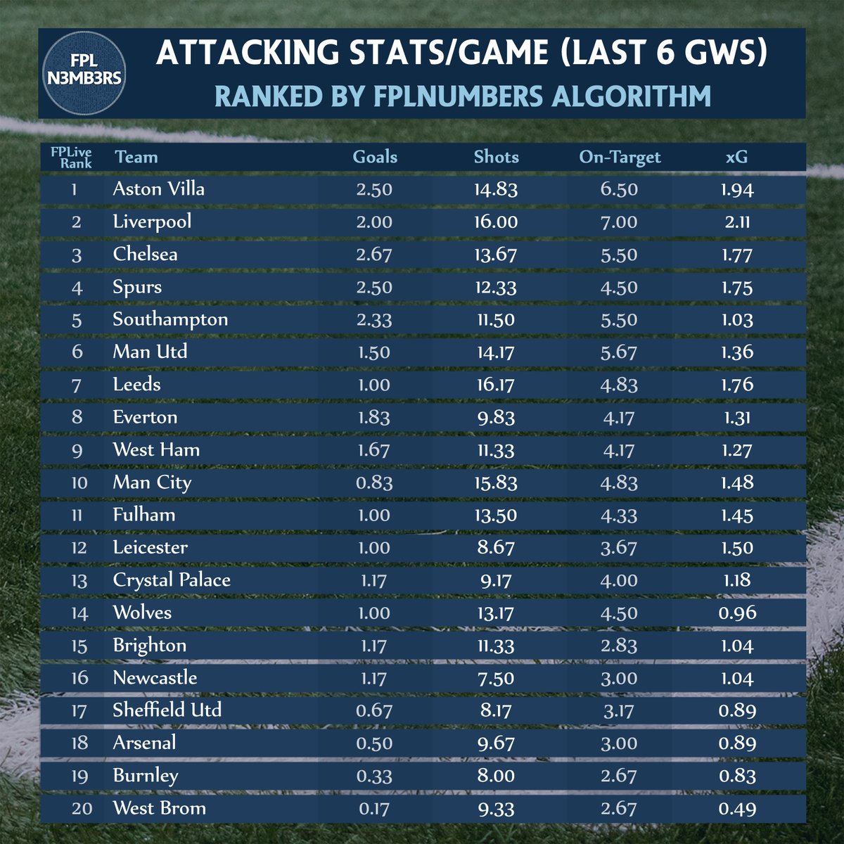  EPL Attacking RankingsAVL  2.5 goals/gameMCI  Arsenal 