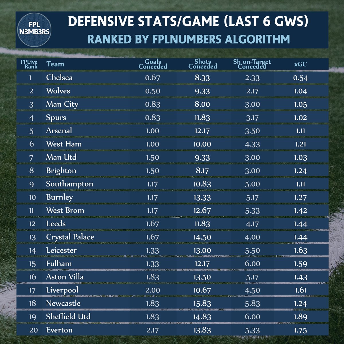  EPL Defensive RankingsEverton have to outscore opponents WBA & LEI  LIV: Last 6GWs includes AVL v LIV