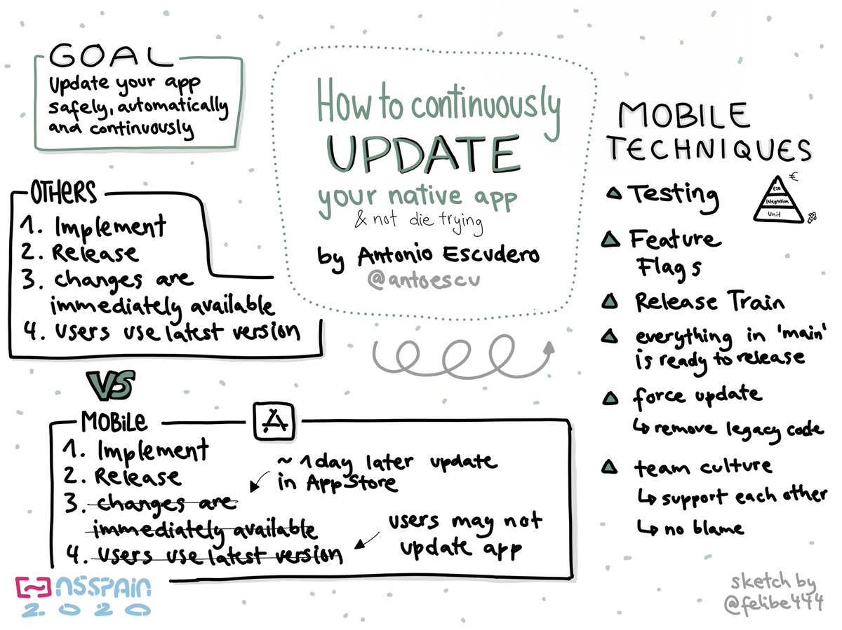 felibe444's tweet photo. 🔁 "How to continuously update your native app and not die trying" by Antonia Escudero @antoescu with mobile specific tricks on updates! #NSSpain2020 https://t.co/SkWGOEFsPn