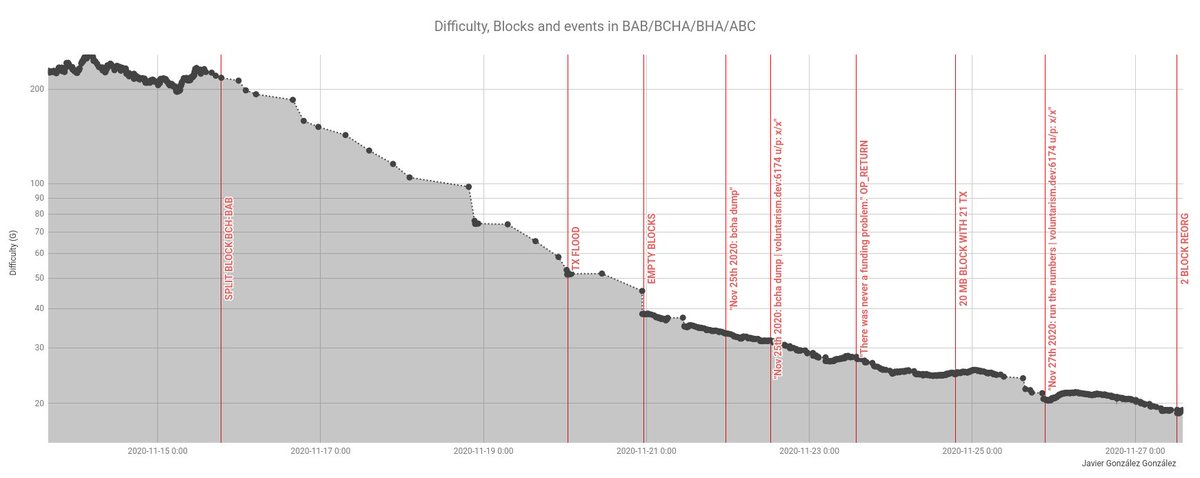 New coinbase text:> 不管黑哈希白哈希，能维护矿工利益的就是好哈希  http://voluntarism.dev:6174&nbsp; x/xTranslation:> Regardless of black hash and white hash, what can protect the interests of miners is a good hash