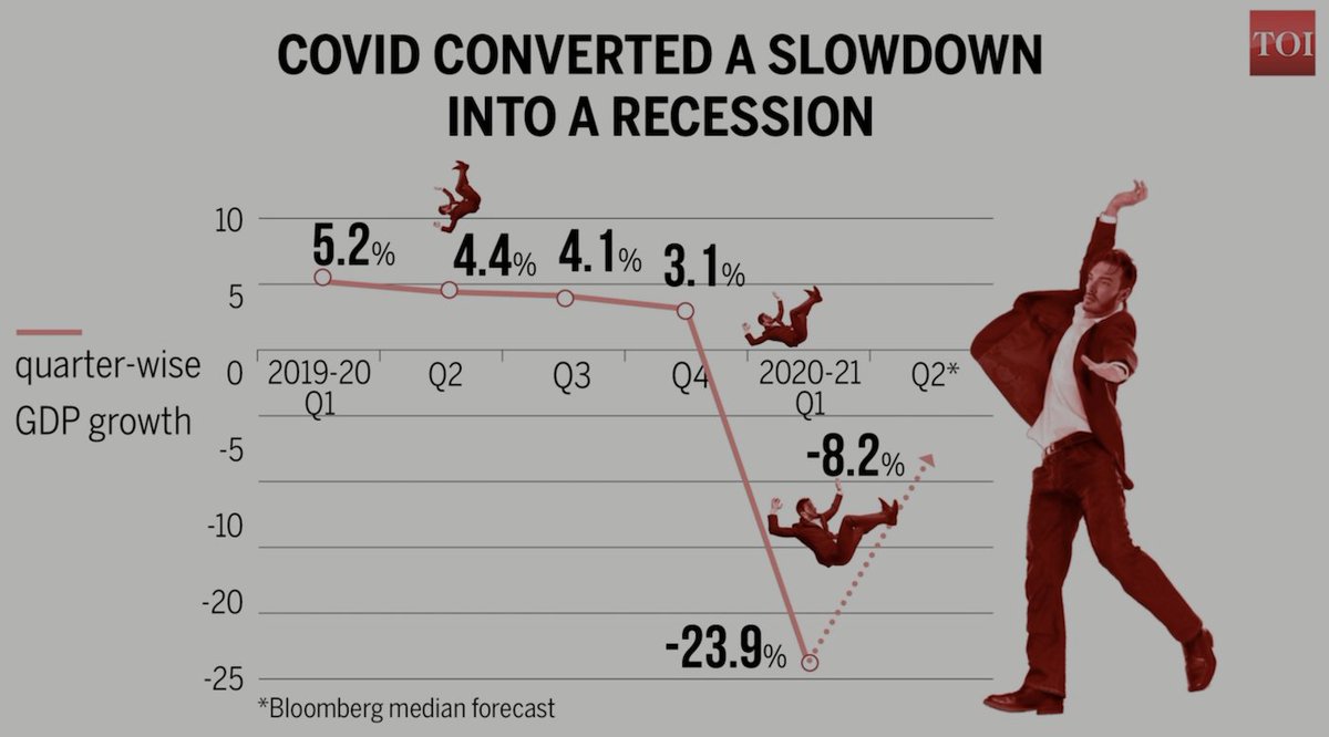 geetv79's tweet photo. @RahulGandhi Under Modi there has been systematic 
economic ruin over past 6 yrs. 
He can't blame it on Covid.  

Long before Covid, he gave India unemployment at 45 Yr high, household savings at 20 Yr low, consumption spending at decade low, steadily falling GDP &amp; a unique #ModiMadeMandi https://t.co/NUGOLNFoHZ