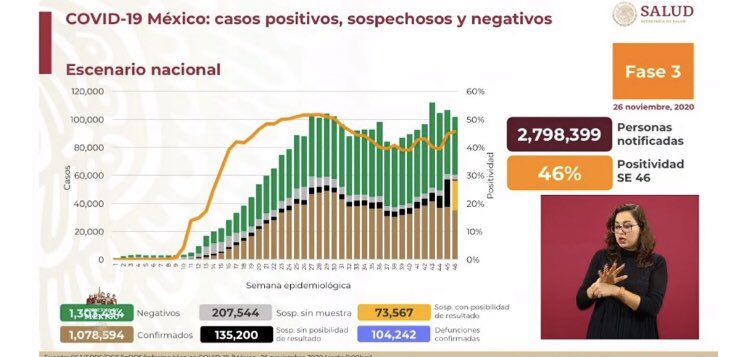 #PonteAlDía Así el #COVID19 en #México🇲🇽 1 millón 78 mil 594 casos positivos y 104 mil 242 muertes https://t.co/lrkVHFxET2