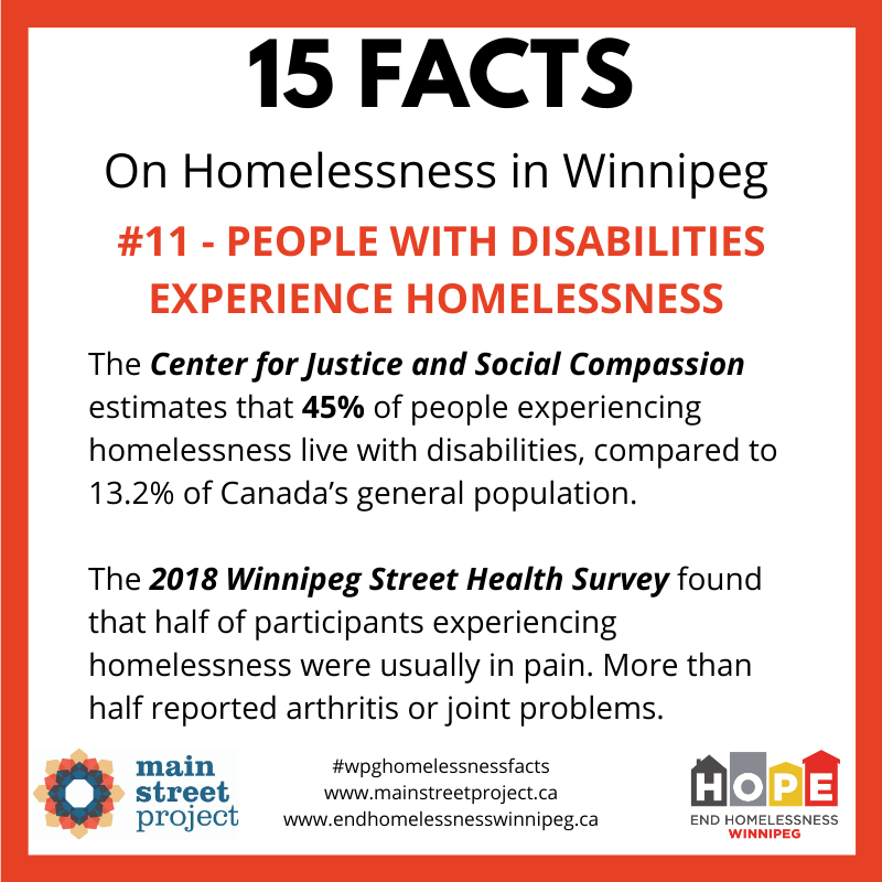 Fact #11: The Center for Justice and Social Compassion estimates that 45% of people experiencing homelessness live with disabilities, compared to 13.2% of Canada’s general population.  #WpgHomelessnessFacts