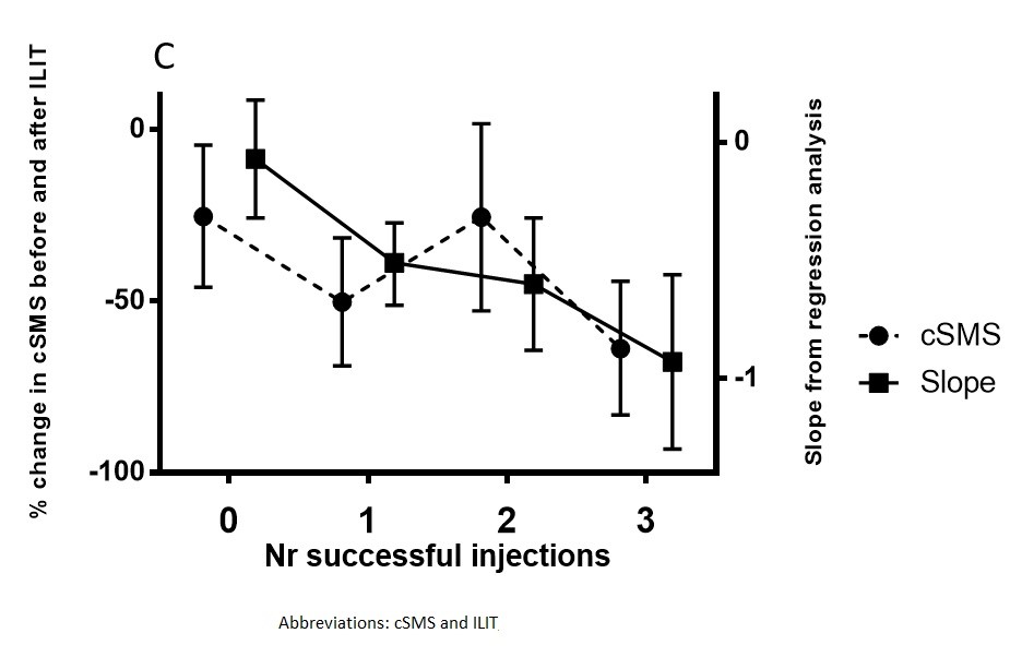The number of successful injections associates with improved clinical effect in #intralymphatic #immunotherapy; Corresponding Author: Hans Jürgen Hoffmann; Download Article Here: bit.ly/3nZgOXm

journalallergy.com