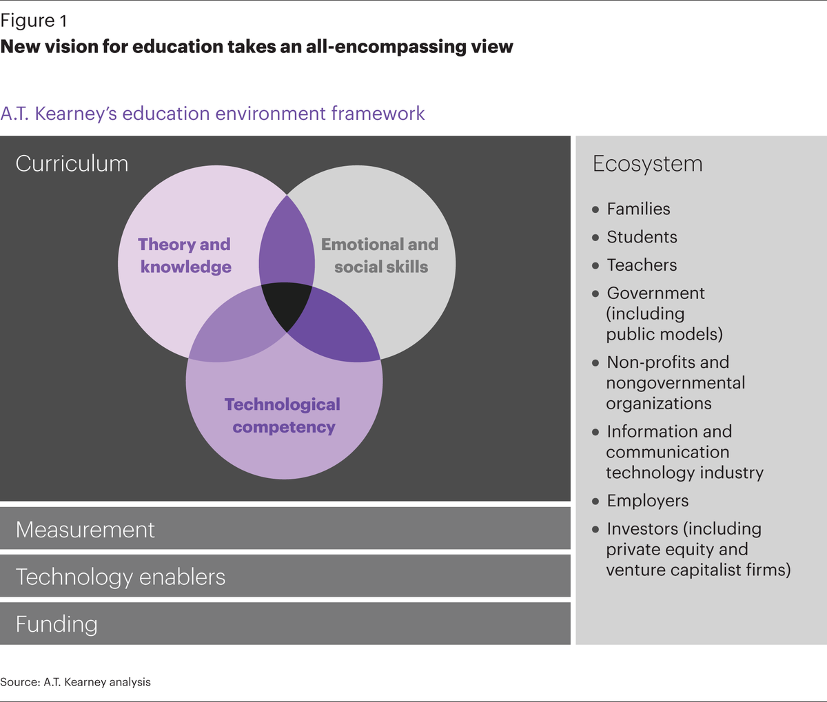 @Kearney: Rethinking K-12 education: defining a new model es.kearney.com/social-impact/…
