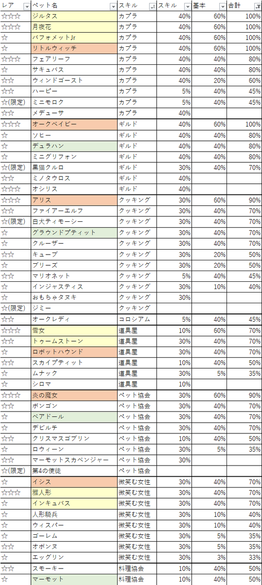 Zabin ペットのアルバイト 効率表 更新です まだ空欄はあるけど 実用的にはだいたい完成かな ご協力ありがとうございます 空欄の情報はまだまだ募集しています ラグマス