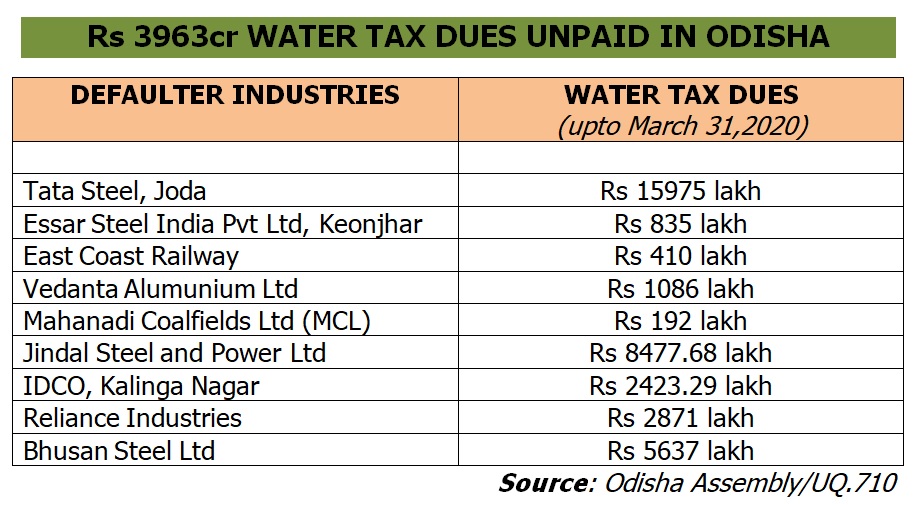 TheBlink17's tweet photo. The state government today in Odisha Assembly said that a massive Rs 3936 crore of water tax is due from defaulter industries by the end of March 2020. Several of them have filed lawsuit against the dues too.

#odisha #assembly #watertax #industries https://t.co/jG3U8iuJIo