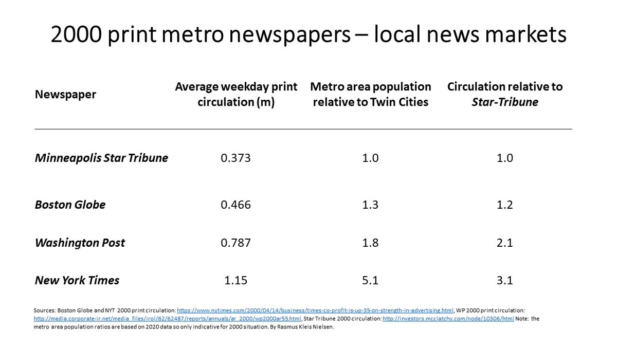 In 2000, while print circulation relative to population had declined for a half century, being a metro newspaper was greatE.g. NYT circulation 3.1 times Star Tribune, WP 2.1 times, Boston Globe 1.2 timesRelative to pop, NYT was doing worse (big, diverse, competive market)2/4