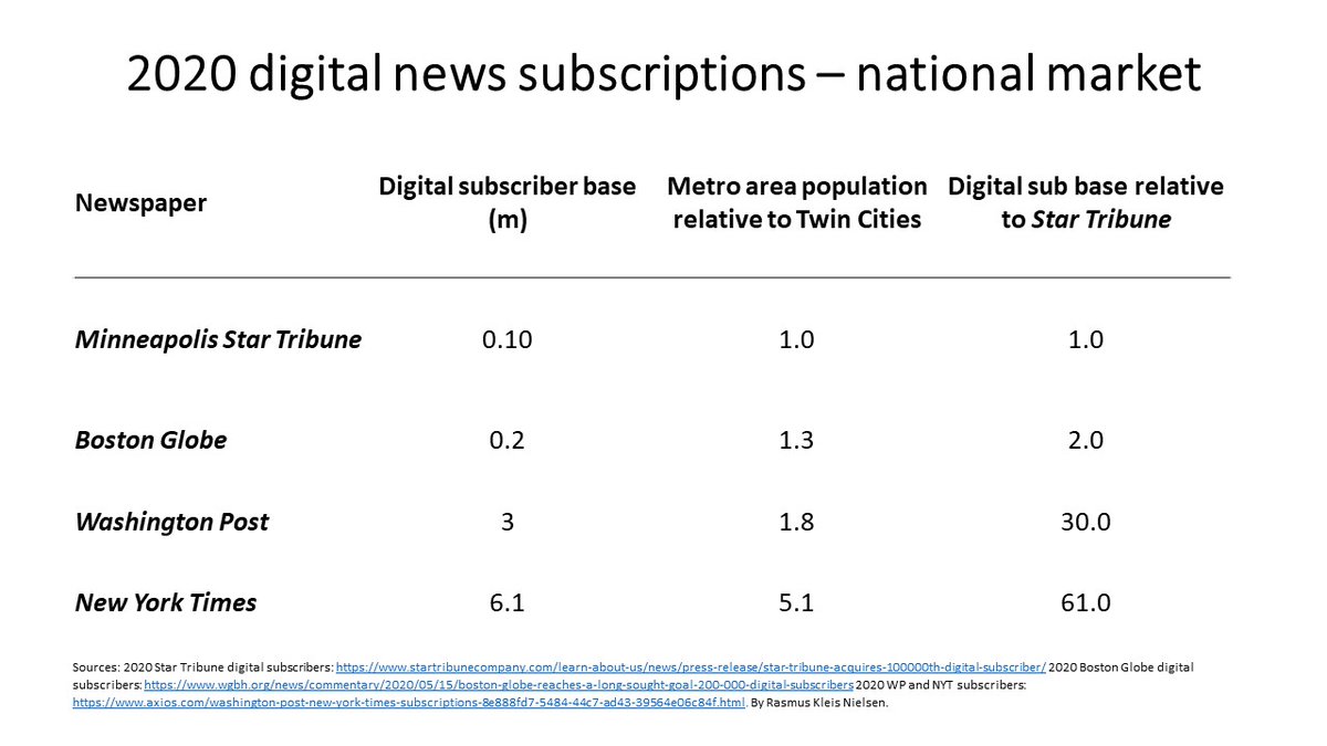 In 2020, economies of scale and winner-takes-most no longer local but national.Now, NYT digital subscriber base 61 times Star Tribune's, WP 30 times, Boston Globe is 2 timesStar Tribune (and other metros) used to do relatively much better. That's been completely reversed. 3/4