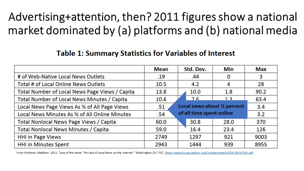 In winner-takes-most market for attention+advertising, FB and G are winningIn winner-takes-most market for digital news subscriptions, NYT, WP, WSJ, plus distinct niche and topical publications are winningAs businesses, metro papers are in a completely different position 4/4