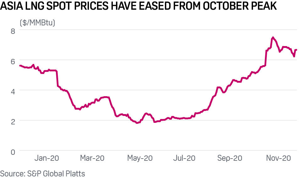 SPGEnergyLNG's tweet image. Demand uncertainty caps gains in Asian #LNG spot prices | plts.co/4mCV50CvidD

🔹Highest #PlattsJKM for winter could be behind; winter risk looms
🔹US, Australia LNG loadings for Nov may set new monthly record
🔹Buying interest from S Korea bullish, China remains on sidelines