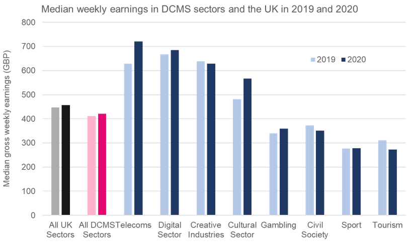 DCMSInsight's tweet photo. Yesterday we published new #economicestimates on earnings in DCMS Sectors. See https://t.co/Gy5qrT337Q for more details https://t.co/UpUw6DliGq