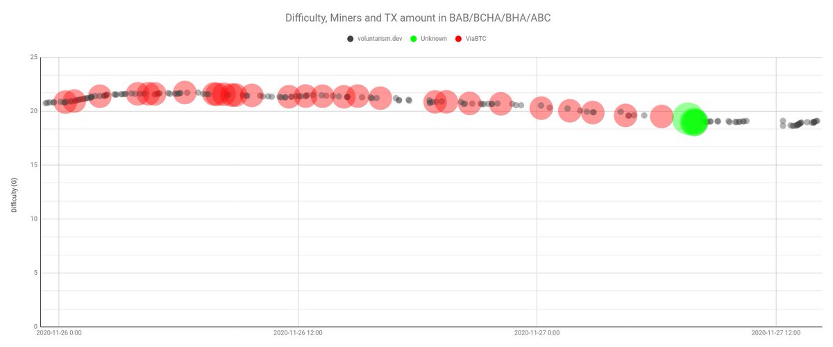 New coinbase text:> 不管黑哈希白哈希，能维护矿工利益的就是好哈希  http://voluntarism.dev:6174&nbsp; x/xTranslation:> Regardless of black hash and white hash, what can protect the interests of miners is a good hash