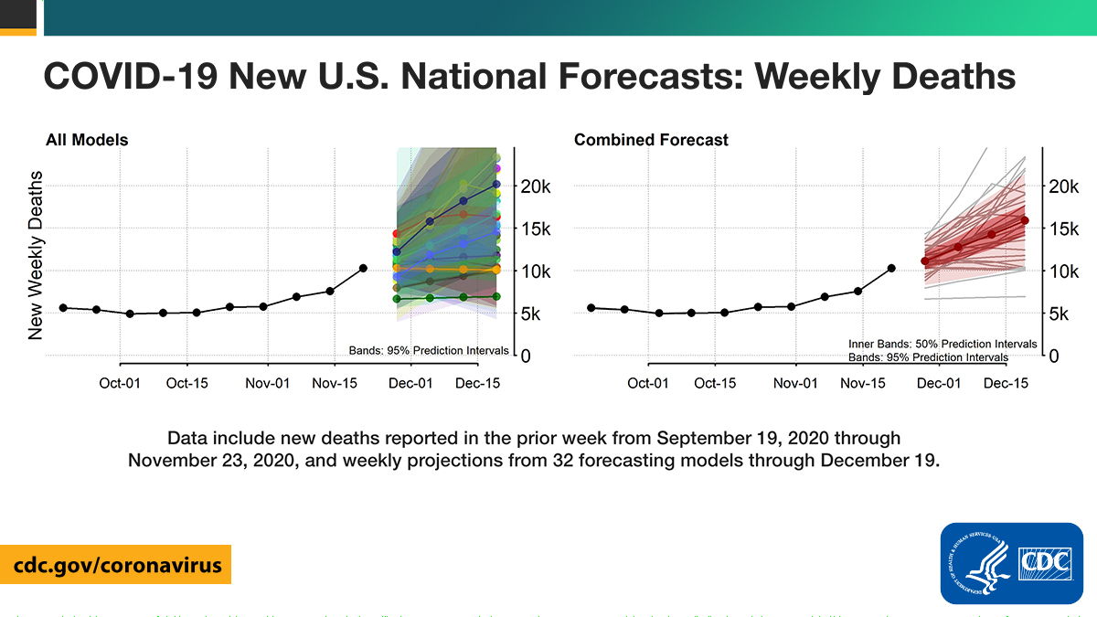 CDCgov's tweet photo. As of November 23, national forecasts predict that 10,600 to 21,400 new #COVID19 deaths will be reported during the week ending December 19. These forecasts predict 294,000 to 321,000 total COVID-19 deaths in the United States by December 19. More: https://t.co/Ft6cgmaMPX. https://t.co/W4AQm9SUL2