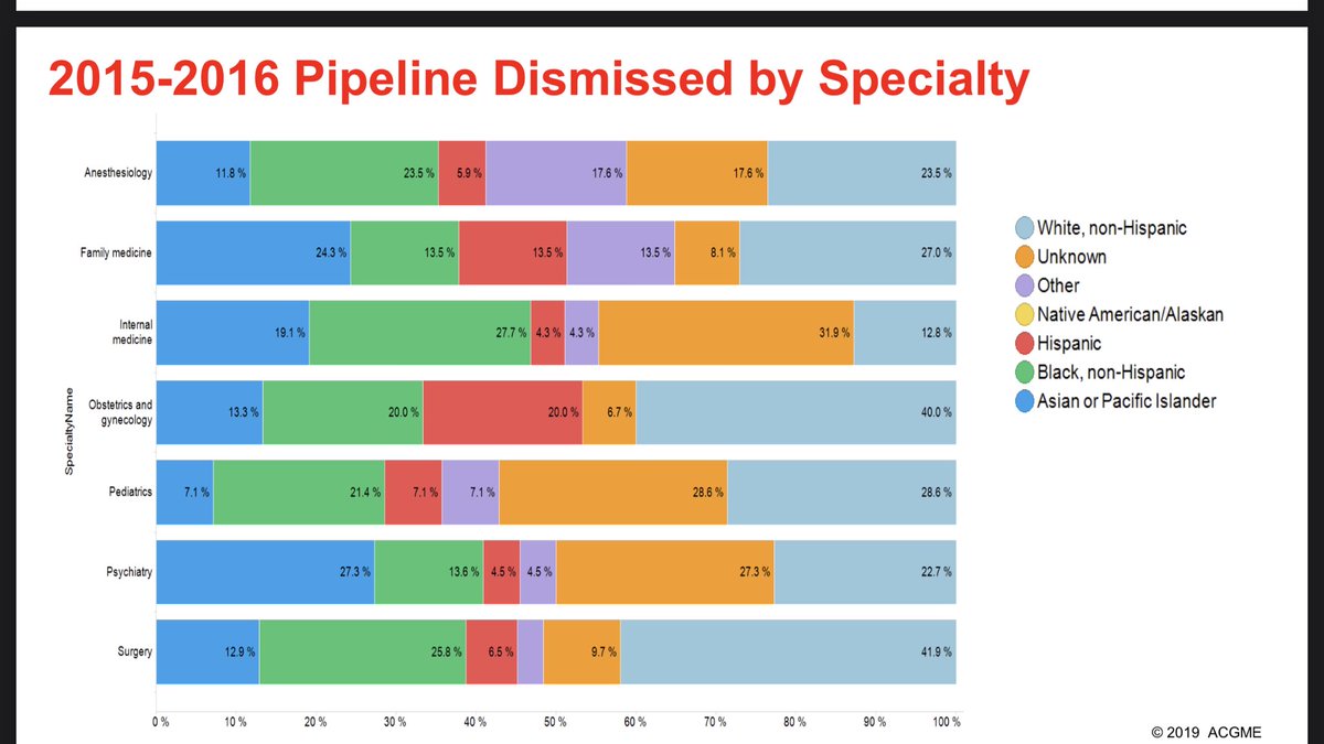 I’ve heard about Black residents dismissed disproportionately compared to white residents. But this is truly shocking. Of all ppl dismissed (fired) from residency in 2015, over 20% were Black in surg, peds, IM, anes.Only 4% of all residents r Black.  http://southernhospitalmedicine.org/wp-content/uploads/2019/10/McDade-ACGME-SHM-Presentation-McDade-Final.pdf