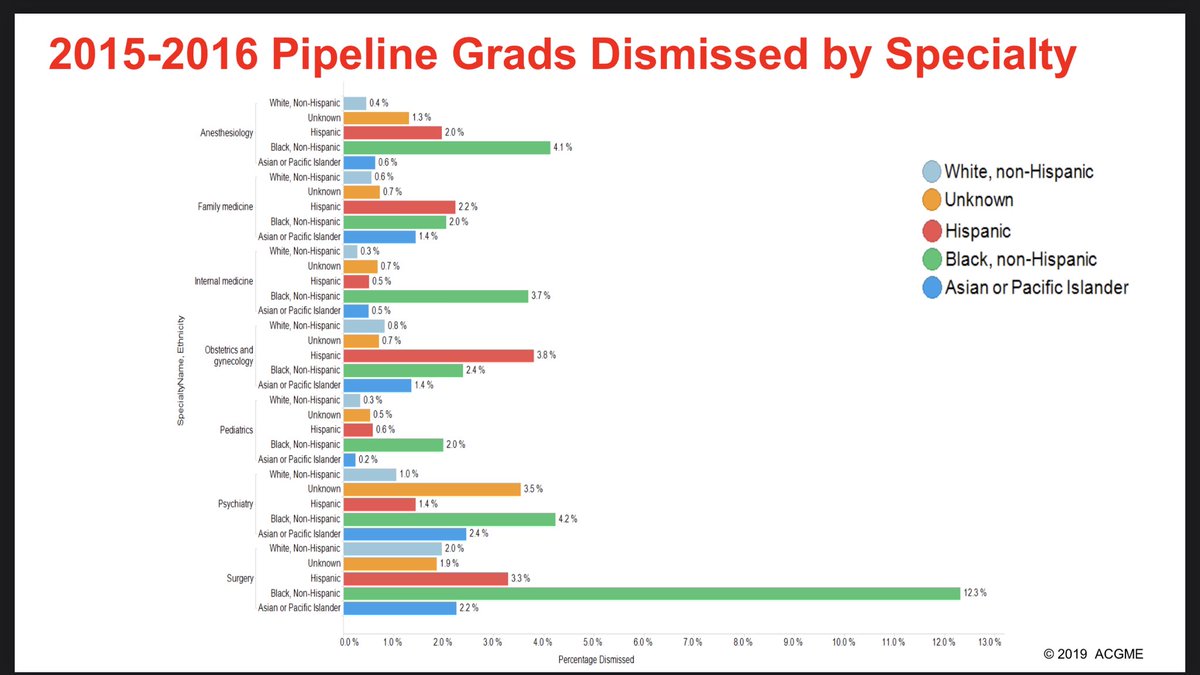 I’ve heard about Black residents dismissed disproportionately compared to white residents. But this is truly shocking. Of all ppl dismissed (fired) from residency in 2015, over 20% were Black in surg, peds, IM, anes.Only 4% of all residents r Black.  http://southernhospitalmedicine.org/wp-content/uploads/2019/10/McDade-ACGME-SHM-Presentation-McDade-Final.pdf