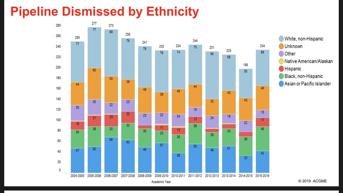 I’ve heard about Black residents dismissed disproportionately compared to white residents. But this is truly shocking. Of all ppl dismissed (fired) from residency in 2015, over 20% were Black in surg, peds, IM, anes.Only 4% of all residents r Black.  http://southernhospitalmedicine.org/wp-content/uploads/2019/10/McDade-ACGME-SHM-Presentation-McDade-Final.pdf