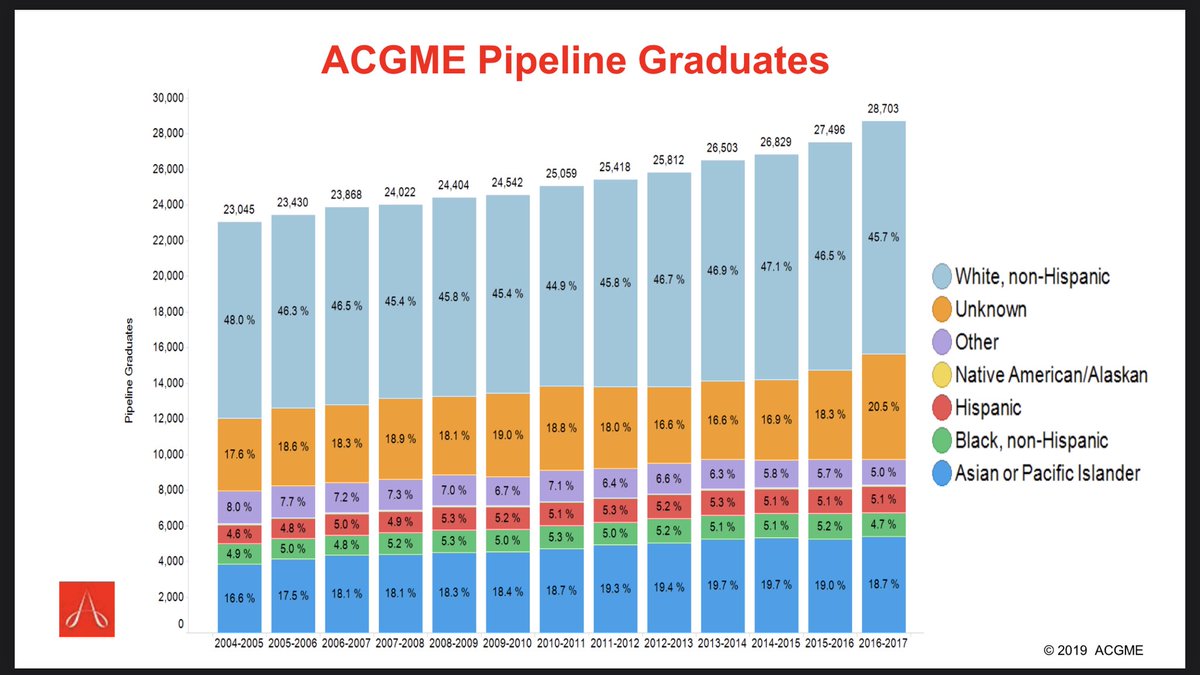 I’ve heard about Black residents dismissed disproportionately compared to white residents. But this is truly shocking. Of all ppl dismissed (fired) from residency in 2015, over 20% were Black in surg, peds, IM, anes.Only 4% of all residents r Black.  http://southernhospitalmedicine.org/wp-content/uploads/2019/10/McDade-ACGME-SHM-Presentation-McDade-Final.pdf