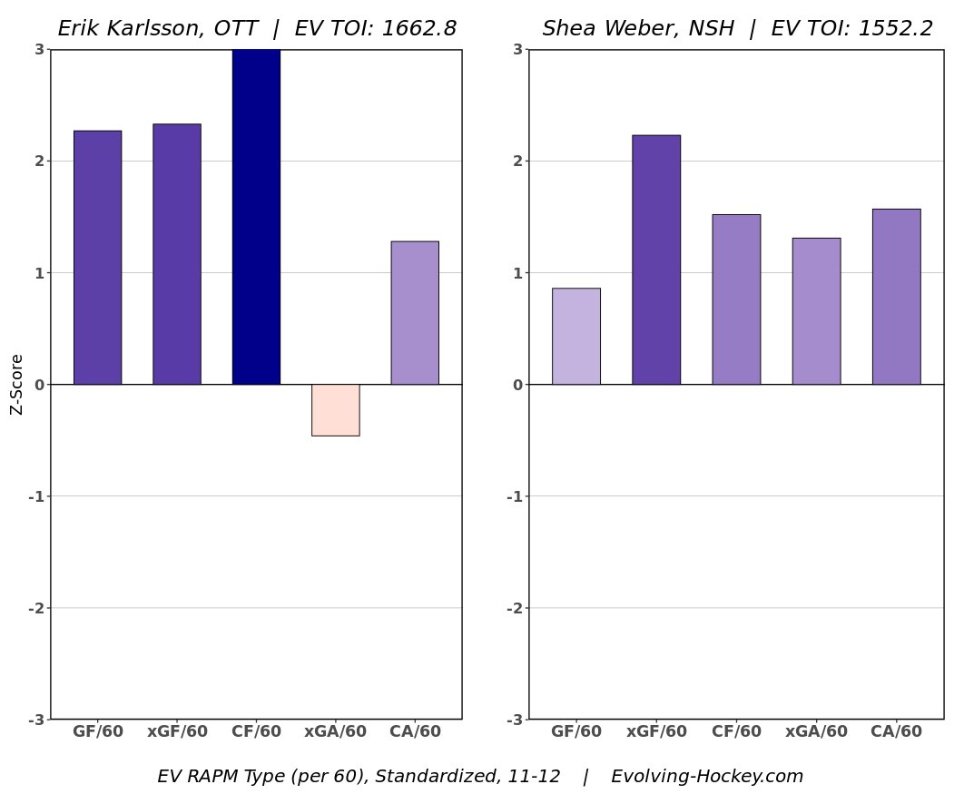 The Corsi narrative from the nerds holds up well against today's scrutiny. Using RAPM, we can see that Karlsson was a comparable Corsi suppressor to Weber in 2011-2012 while being a much better driver of Corsi For, and over his career, he's generally been a good Corsi suppressor.