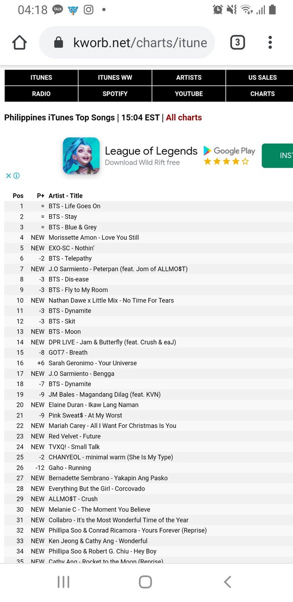 PHPPearls's tweet photo. PROJECT iTUNES,
We made it!

Both of J.O's songs released yesterday has entered the PH itunes Chart at 3:04AM of 28 Nov 2020.

Thank you to all who downloaded the song together with us.

#PHPPeterPan
#PpopRapKing
#PHPRoadtoDebut
@_PHPmusic @allmostmusicinc
@joxstyles @jomiyagii https://t.co/JQsnSrk4Ox