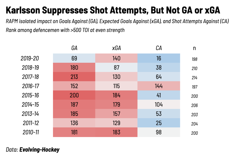 We've switched to using expected goals against as the top proxy for defense for good reason; it's more accurate because it doesn't treating all shots as equal.Using expected goals against (or real goals), it's clear that Karlsson was not as good defensively as Corsi suggested.